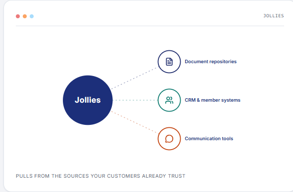 Integrations with document repositories, CRM, and communication tools