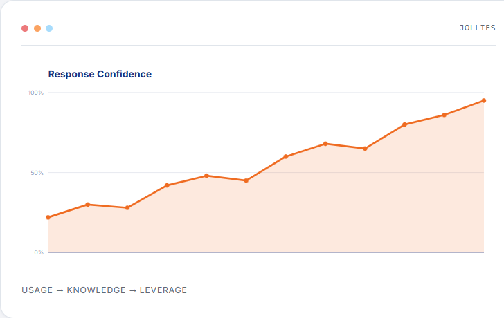Response confidence increasing with usage over time